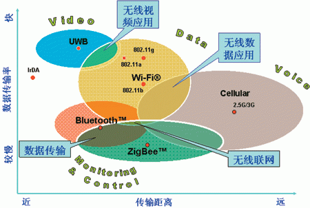 无线传输距离计算器（无线的传输速率和距离的关系）