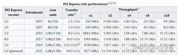 pcie传输速度测量（pcie1x传输速度）