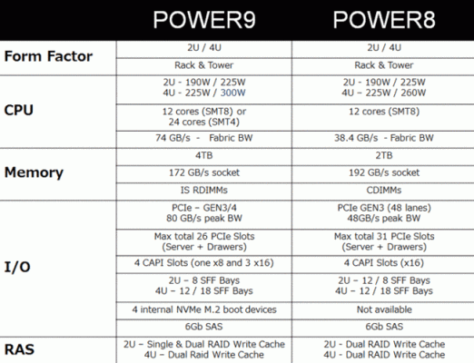 关于ibmpower9跑分的信息