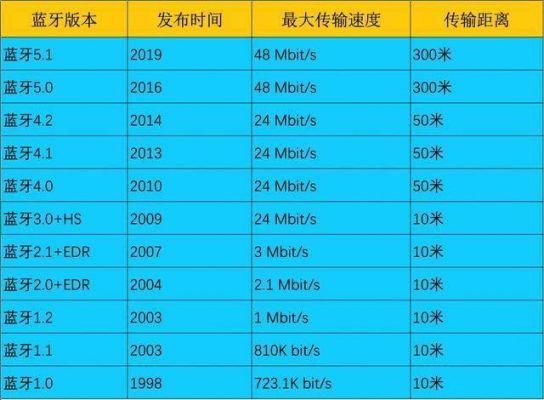 蓝牙4.2传输距离（蓝牙 传输 距离）-图3