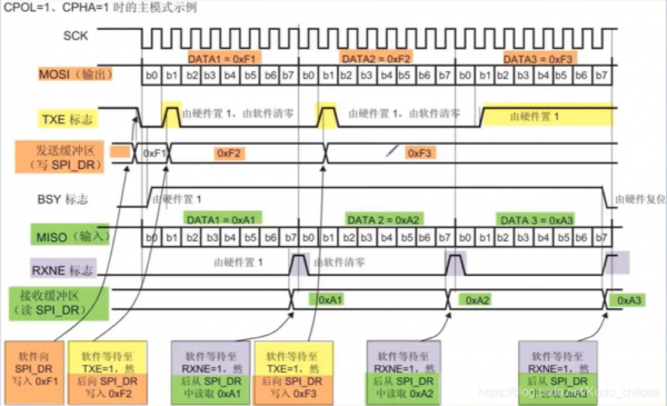 spi方式传输数据（spi传输协议包括哪几种模式）-图2