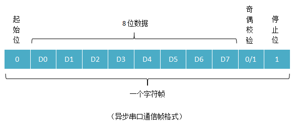 帧的串行传输（串行异步传输的帧格式特点）