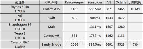 关于cortex-a15跑分的信息