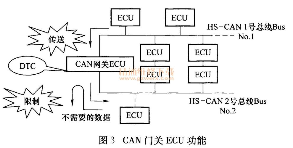 can数据传输（can数据传输系统中每块ecu的内部包含）-图3