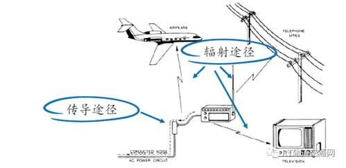 电磁干扰可以干扰网络传输（电磁干扰带来的问题）-图3