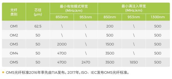 多模光纤传输带宽（多模光纤传输距离一般为几千米）-图2