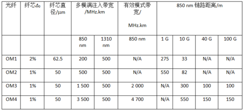 多模光纤传输带宽（多模光纤传输距离一般为几千米）-图3