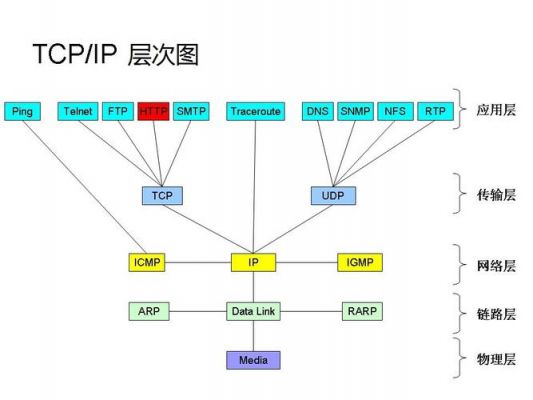 IP网络的传输层协议（ip协议的基本传输单位）