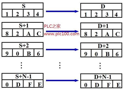 plc数据传输指令（plc数据传输方式）-图2