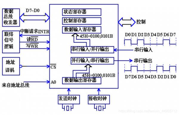 8251的同步传输（利用8251a进行异步串行通信）-图1