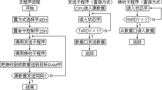 8251的同步传输（利用8251a进行异步串行通信）-图2