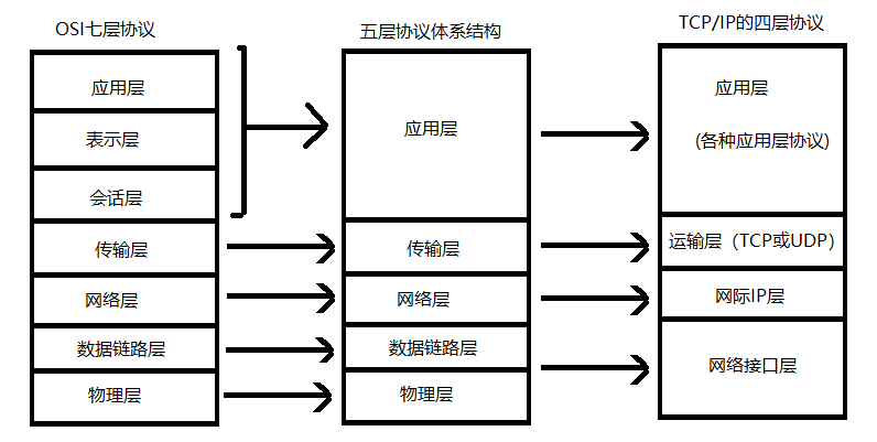 网络层传输层区别（网络层与传输层最大的区别是传输层只负责端到端的协议）-图3