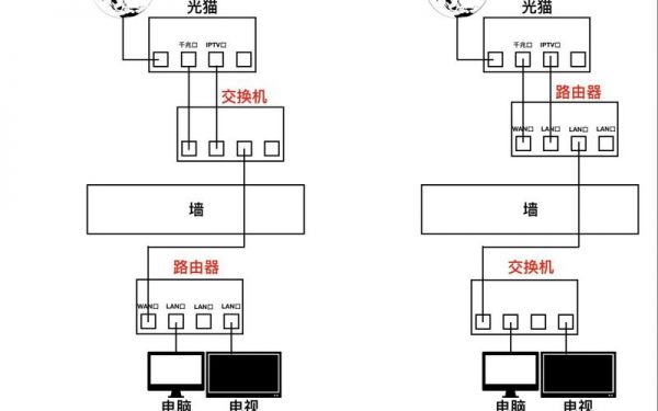 通过一根网线传输（一根网线传输iptv和网络）