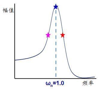 固有频率传输频率（固有频率越大越好）