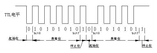 串口传输波形（串口数据波形分析）