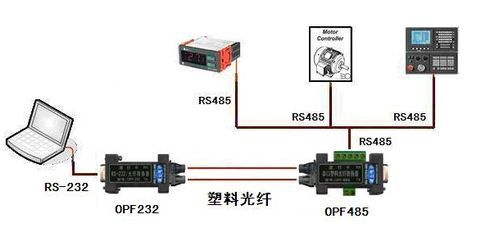 光纤传输数据用编码么（光纤传输数据用的是什么光）-图3