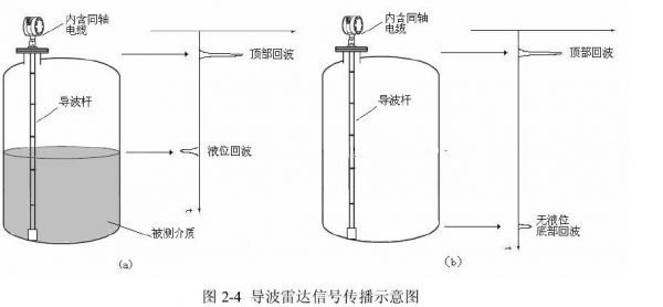 雷达液位计传输（雷达液位计传输原理）-图2