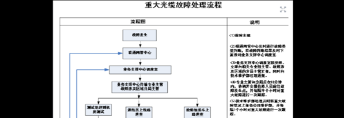 传输光缆障碍处理（传输光缆故障处理流程）-图1