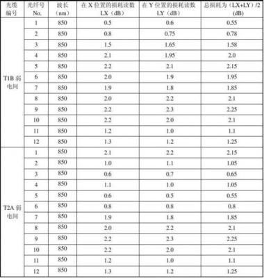 光纤传输衰耗系数（光纤传输损耗参数）-图2