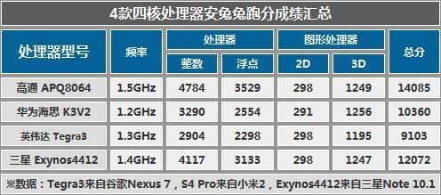 exynos4412跑分的简单介绍