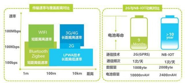 nbiot传输距离（nbiot通信传输距离）-图1