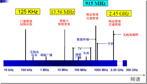 rfid传输距离与天线（rfid传输距离与天线的关系）-图3