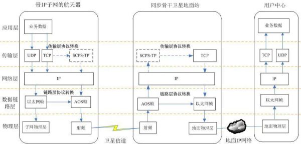 卫星传输到IP网络（卫星网络ip地址是多少）-图3