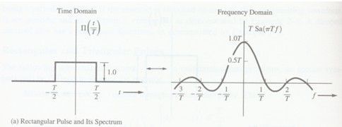 信号传输波形为方波（方波信号变形的原因）-图3