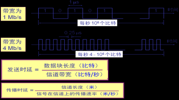 传播延迟传输延迟（传播延迟传输延迟等待延迟）