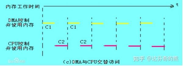 dma中链式传输数据（什么是dma传送方式,试比较3种常见的优缺点）-图3