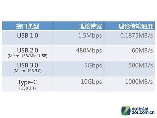 usb支持的传输速率（usb接口最大传输速度）-图3