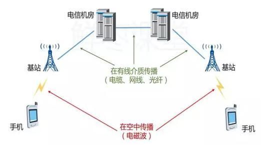 有线网络信号无线传输（有线传输方式有哪几种）-图1