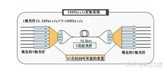 单模与多模传输距离（单模传输距离远,多模传输带宽大）-图3