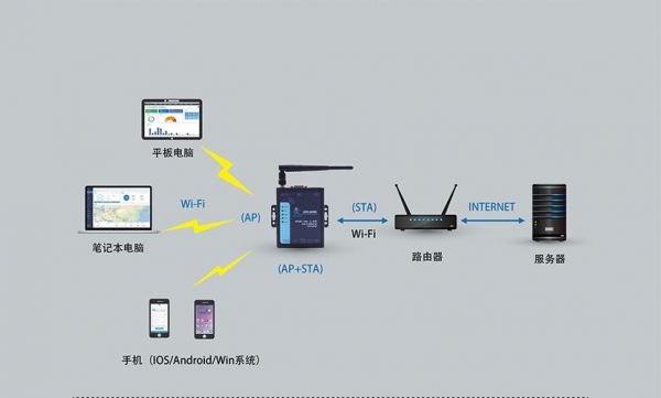 信息传输通过网口wifi（信息传输线）