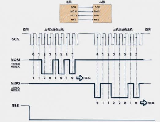 spi传输字符所用时间（spi传输的是什么信号）