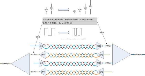 差分方式传输信号（差分信号传输距离）