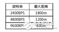 485传输速率（485传输速率为96kbs,换算成波特率为多少）-图2