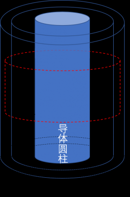 同轴传输（同轴传输线由长直圆柱形导线和同轴的导体圆筒构成）