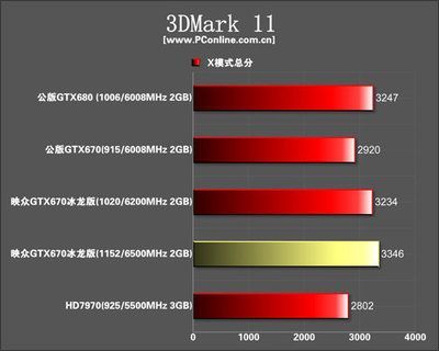 包含映众gtx670冰龙跑分的词条