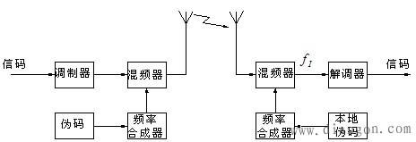 2.4个跳频传输（跳频通信的基本原理）