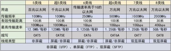 网线的传输速率6（网线的传输速率相当于多少m）