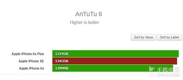 包含iphone6s和iphonese跑分的词条-图2