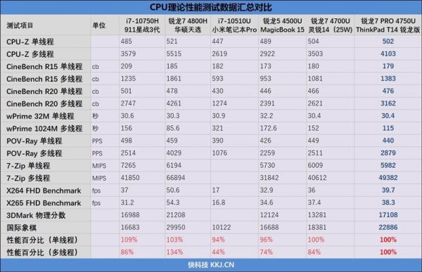 thinkpadt14锐龙版跑分的简单介绍-图3