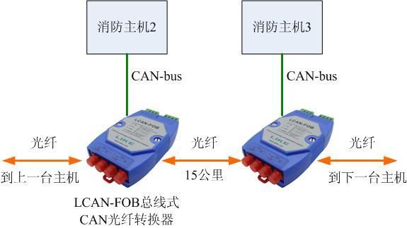 can传输用什么光纤（can总线的传输介质）