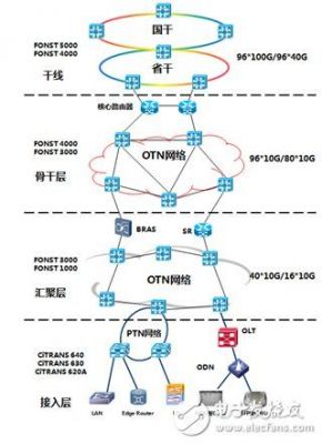 干线传输子系统组成（干线系统和分配系统的传输媒介）-图2