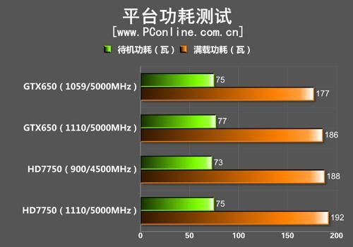 关于hd7750功耗跑分的信息-图2