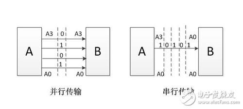 串行传输生活中例子（串行传输的三种传输方式）-图3