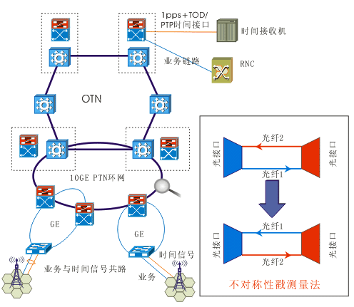 什么是otn传输（otn传输技术）