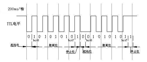 uart传输延时（uart速率多少）