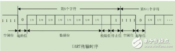 uart传输延时（uart速率多少）-图3